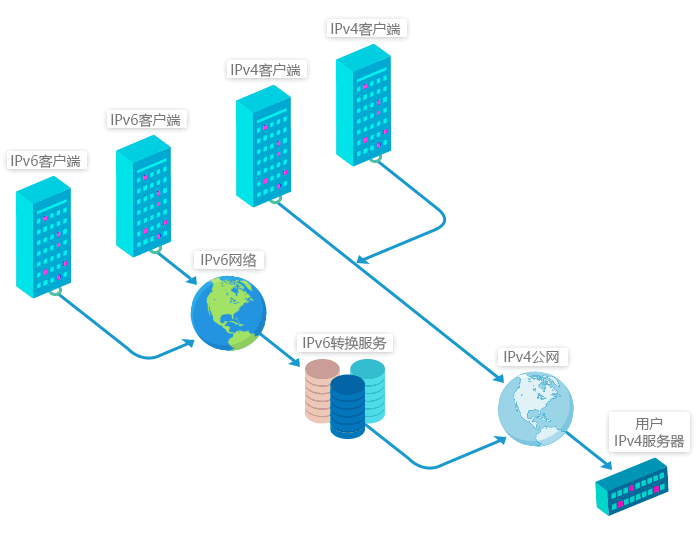 IPv6转换服务